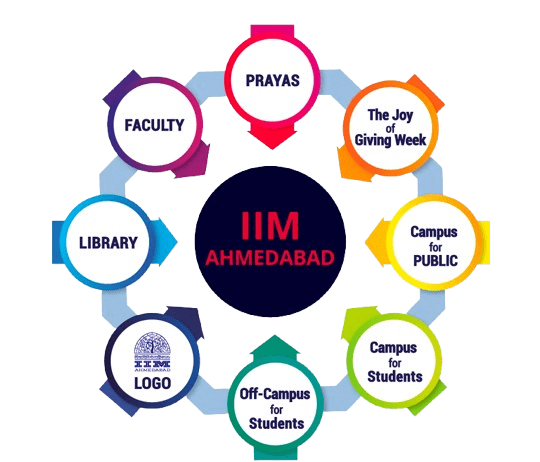 IIM_Ahmedabad_MBA_College-Article