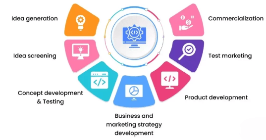 Importance in Product Development Article