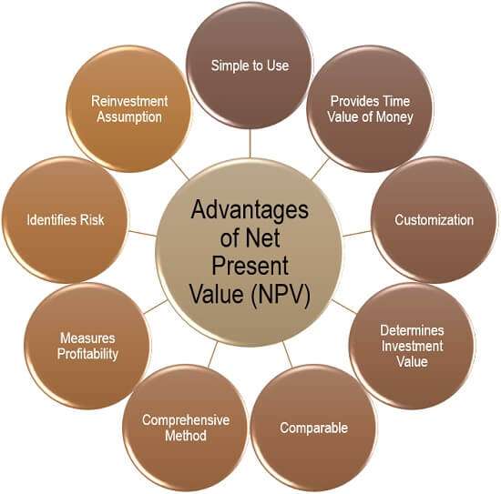 Importance of NPV in Investment Decisions Article