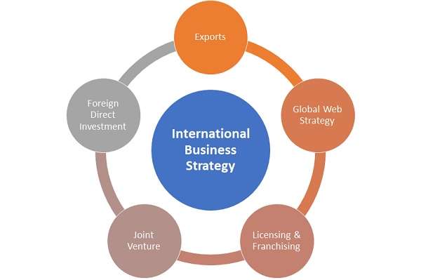 International Business Article