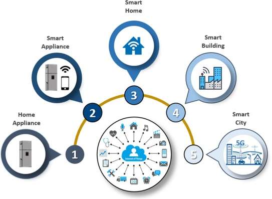 IoT and Smart Devices ACTE