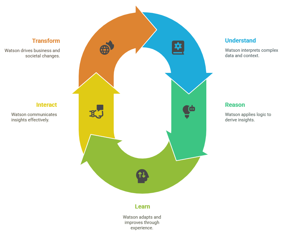 How IBM Watson Artificial Intelligence Changing Our World