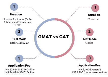 Choosing Between GMAT and CAT