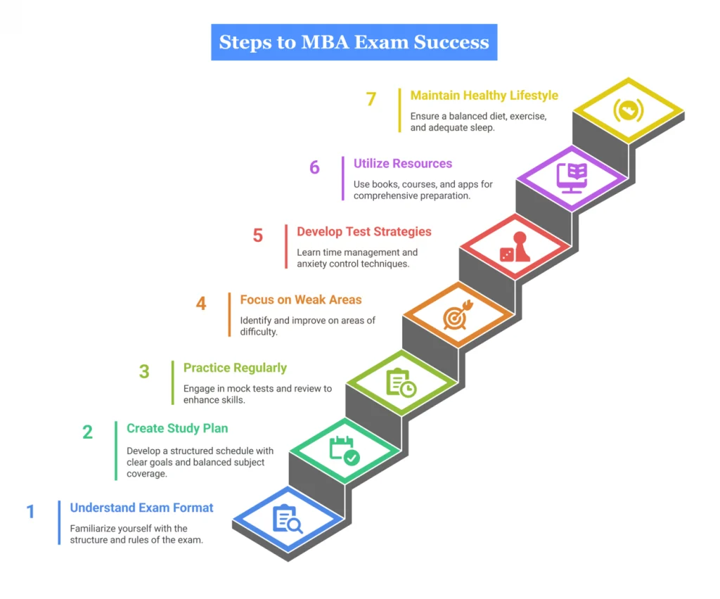 MBA Entrance Excam Article