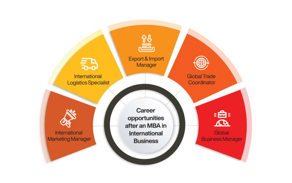 MBA in International Business Article
