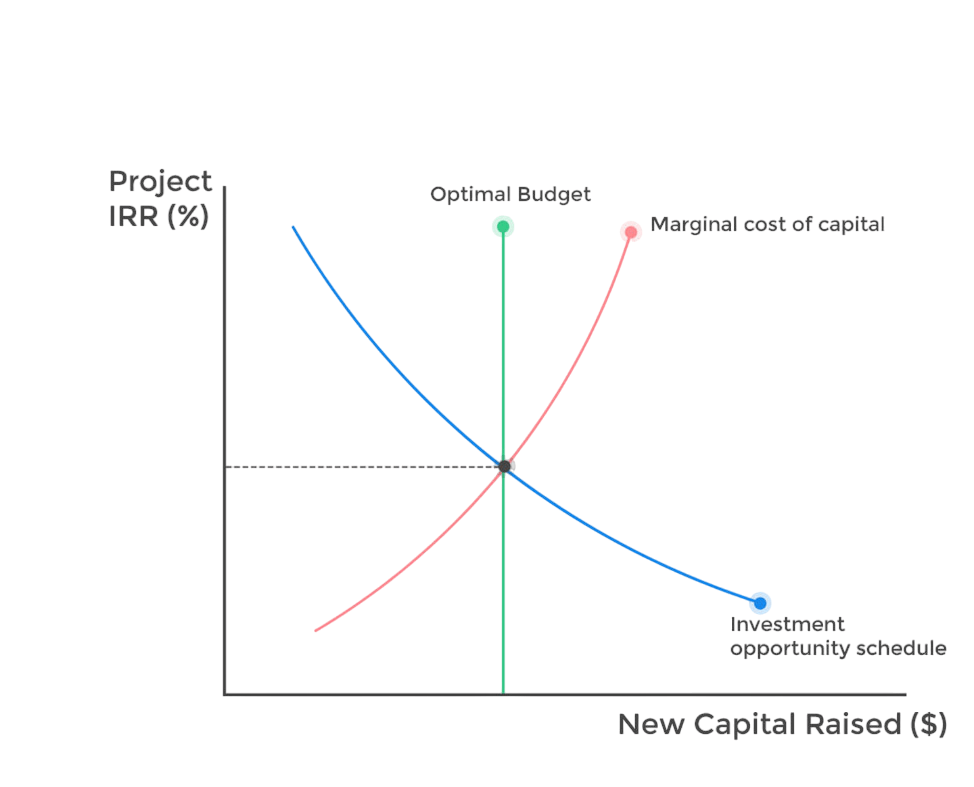 Marginal Cost of Capital Article