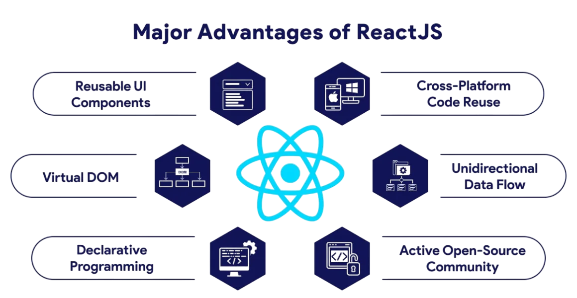 Major Advantages of React-JS Article
