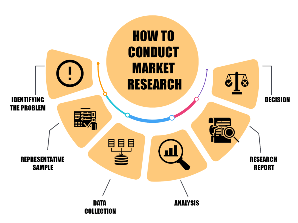 Market Research Conducted Article
