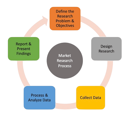 Market Research Process Article