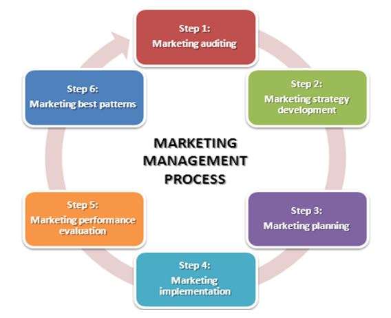 Marketing Management Article