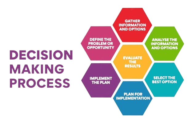 Importance in Business Decision Making -acte