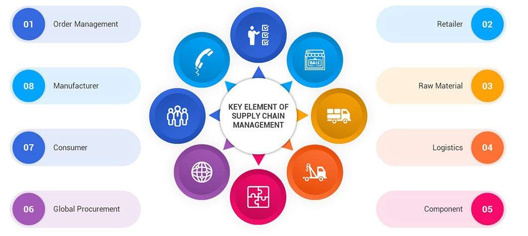 Operations and Supply Chain Jobs ACTE