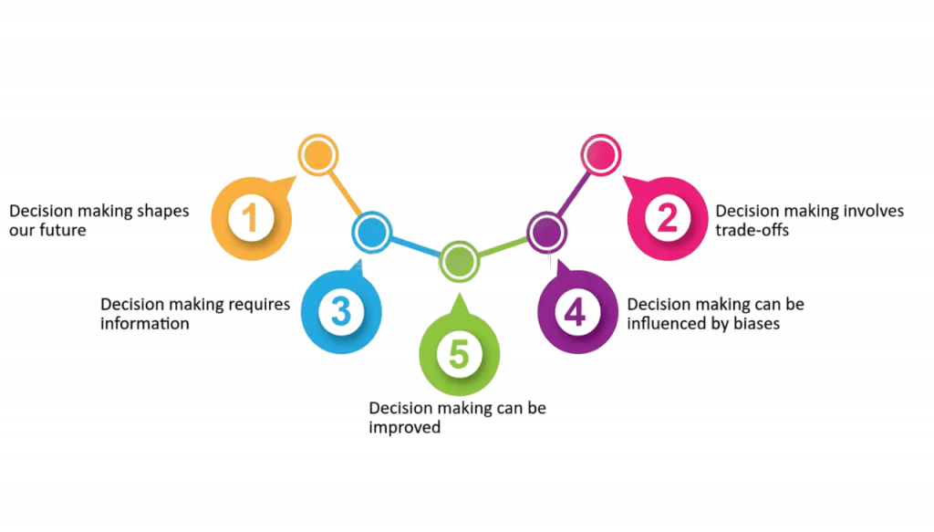 Importance in best Financial Decisions-Making Article