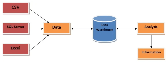 MSBI vs Power BI Key Differences