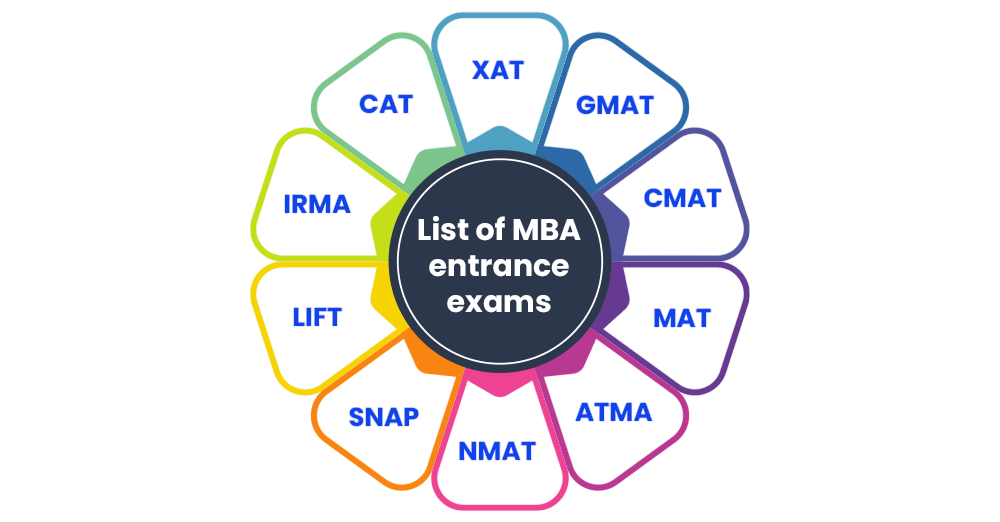 Popular MBA Exams (CAT, GMAT, etc.) Article