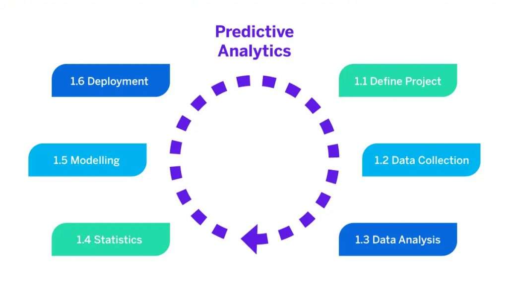 Predicitve-Modeling