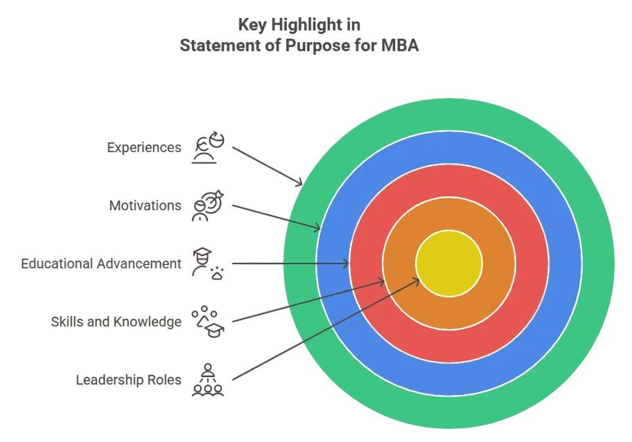 Purpose For Mba Article