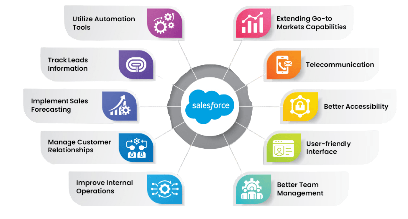 Use Salesforce Record Types
