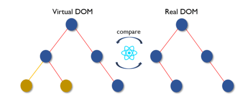 Role of the DOM in React