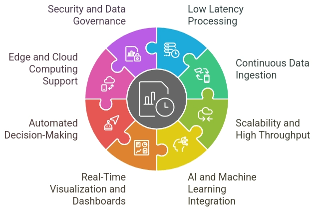 Real-Time Data Analysis Capabilities-ACTE