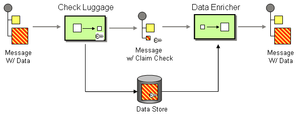 Remote Process Invocation Request & Reply ACTE