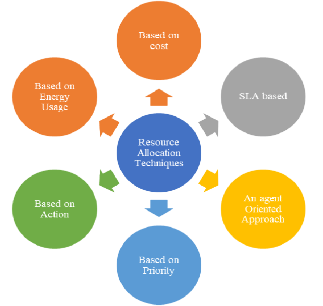 Resource Allocation Article