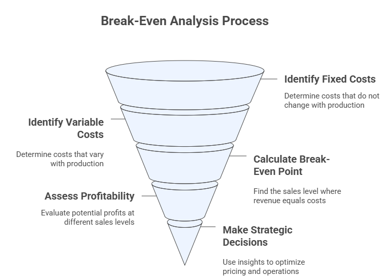 Break-Even Analysis Article
