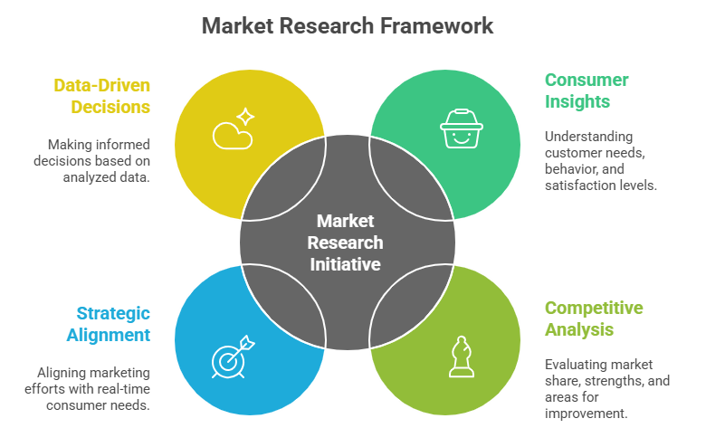Market Research Conducted Article
