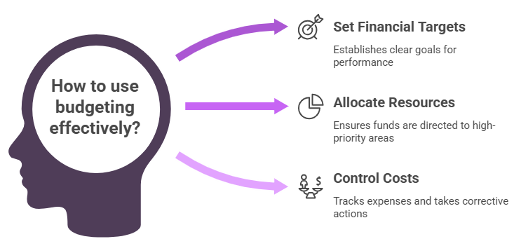 Budgeting in Management Accounting Article