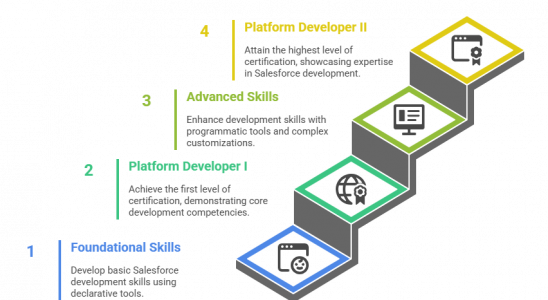 Complete Guide : Salesforce Certification Path | Updated 2026