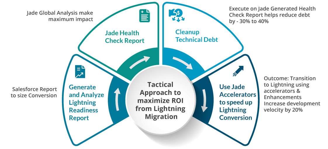 Salesforce-lightning ACTE