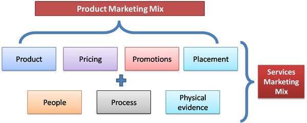 introduce Service-Marketing Article