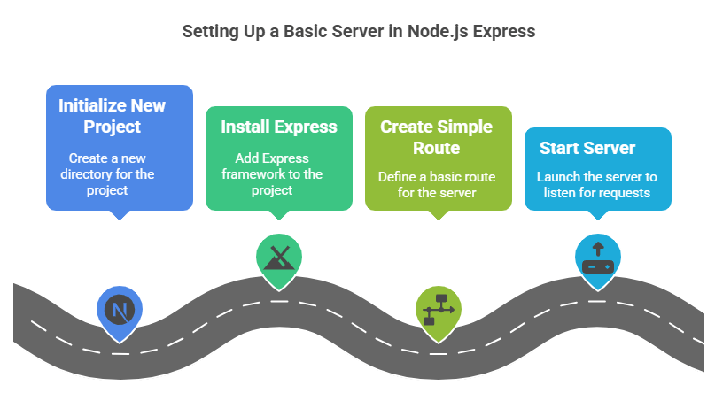 What is Node.js Express