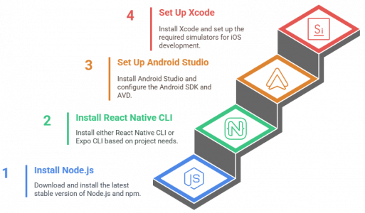 Master React Native Firebase for Mobile Apps | Updated 2026