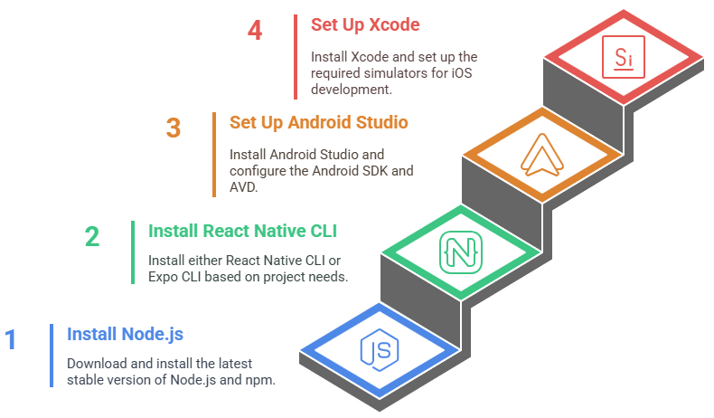 Development Environment ACTE