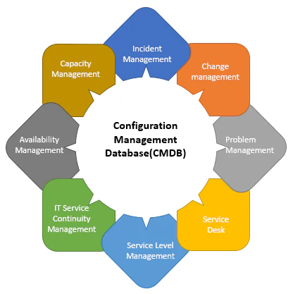 Software Configuration Management ACTE