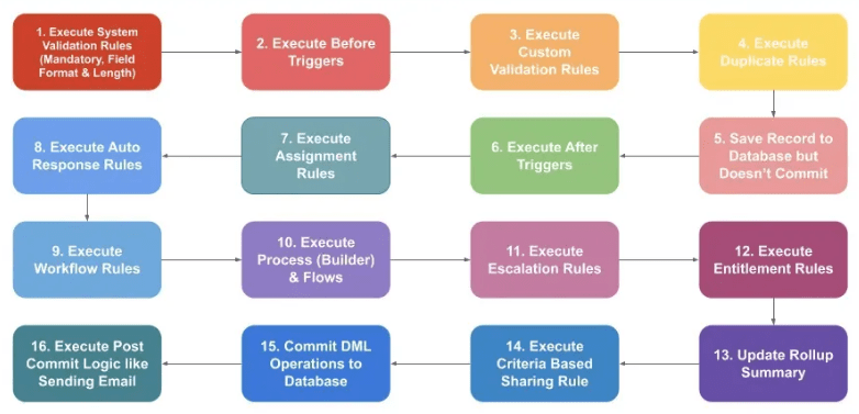 Understanding the Salesforce Order of Execution