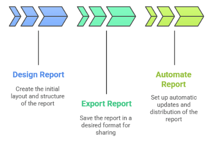 How to Create a Power BI Report