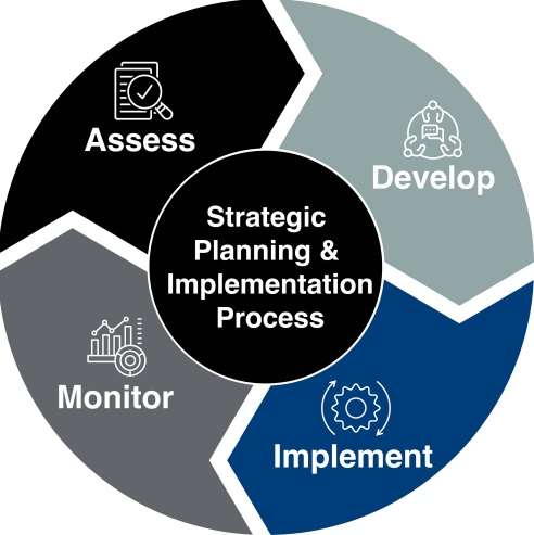Strategic Planning Responsibilities Article