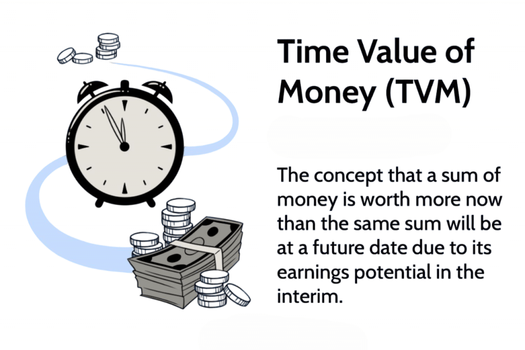 Definitions Time value of money Article