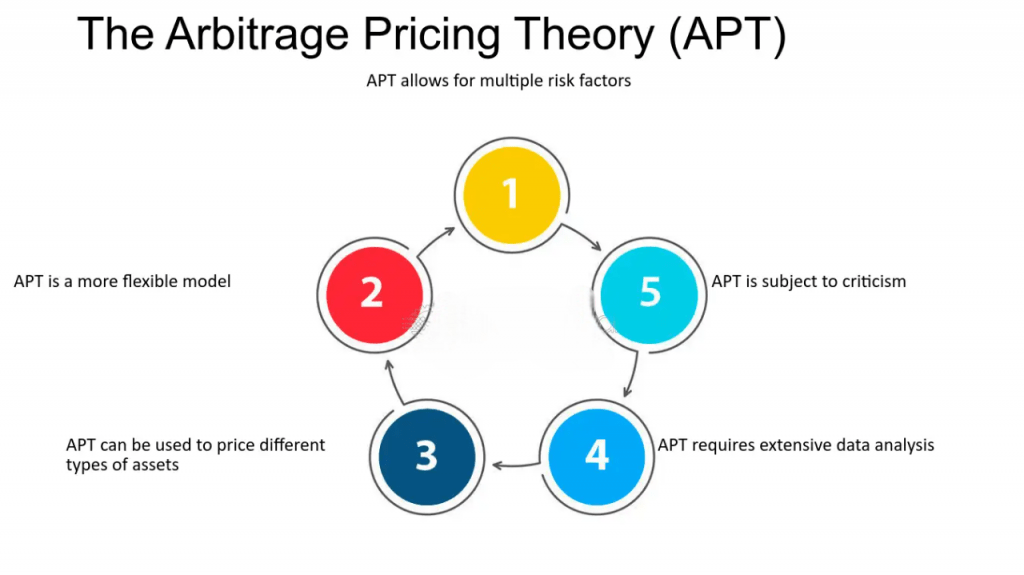 The-Arbitrage-Pricing -Acte