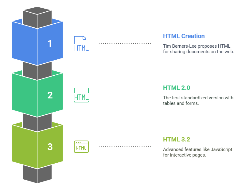 The Evolution of HTML_ A Historical Overview - ACTE