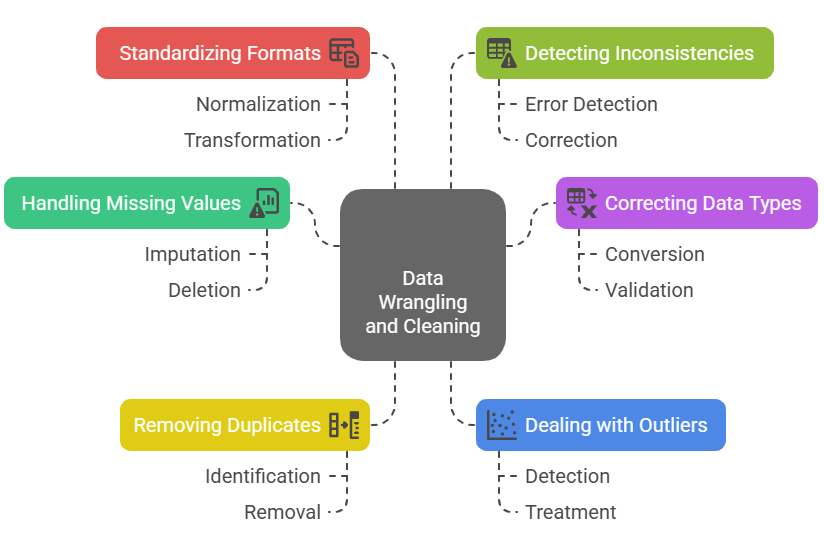 Data Wrangling and Cleaning
ACTE