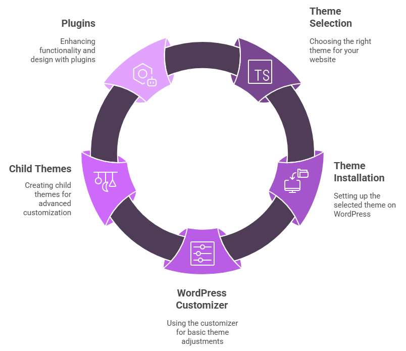 Getting Started with What is WordPress