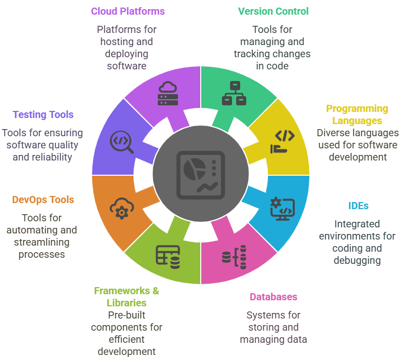 Tools and Technologies Used in Software Engineering - ACTE