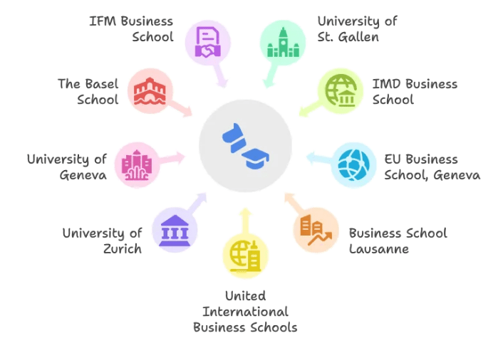 Pursuing an MBA After MBBS