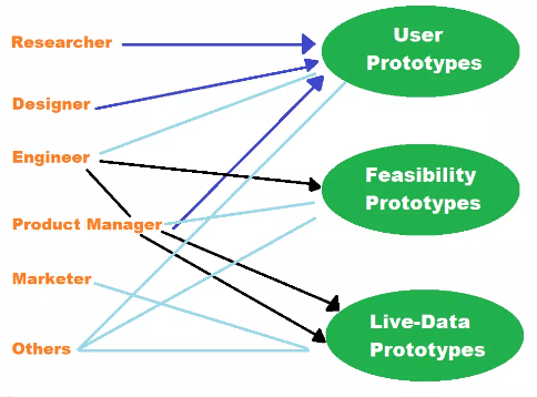 Using the Software Engineering Prototype