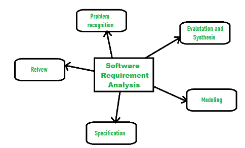 What is Requirement Analysis