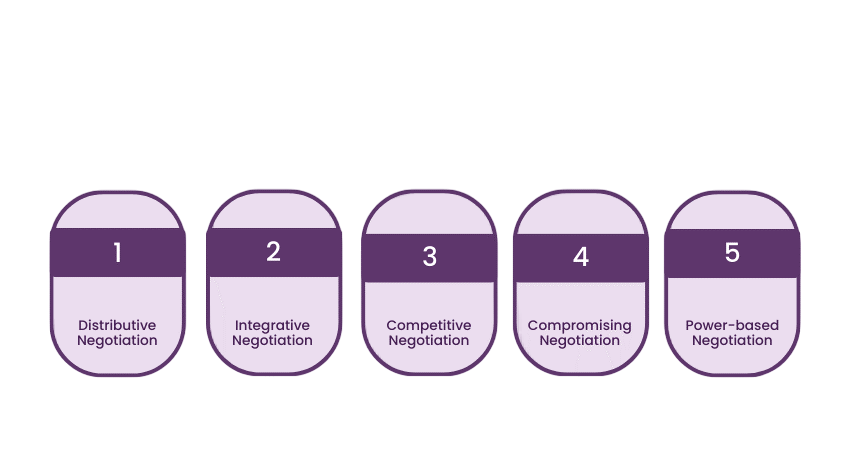 Types of Negotiations Article