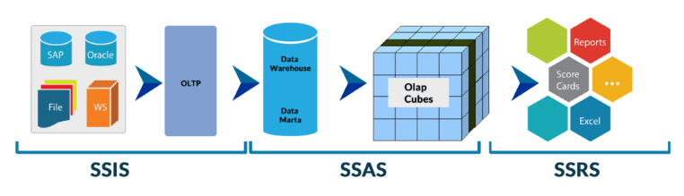 MSBI vs Power BI Key Differences